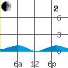 Shishmaref Inlet tide chart for Wednesday, July 2, 2025