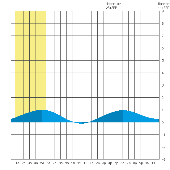 Shishmaref Inlet tide chart for Wednesday, July 30, 2025
