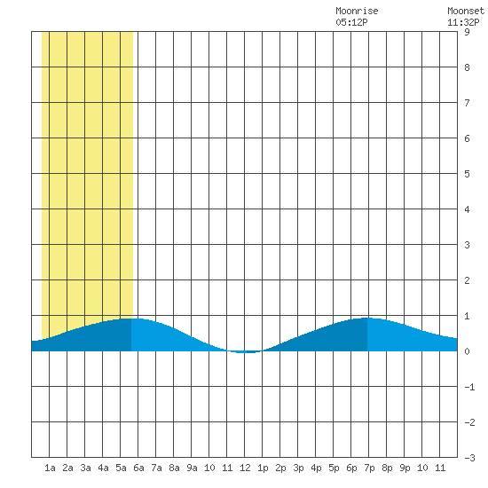 Shishmaref Inlet tide chart for Thursday, July 31, 2025