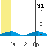Shishmaref Inlet tide chart for Thursday, July 31, 2025