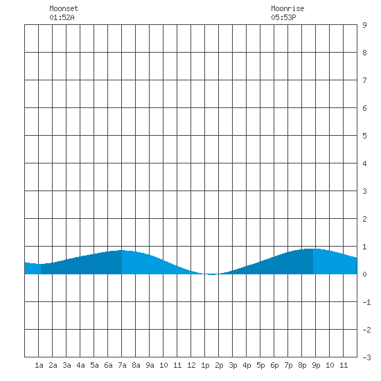 Shishmaref Inlet tide chart for Thursday, July 3, 2025