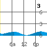 Shishmaref Inlet tide chart for Thursday, July 3, 2025
