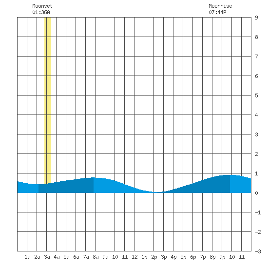 Shishmaref Inlet tide chart for Friday, July 4, 2025