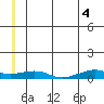 Shishmaref Inlet tide chart for Friday, July 4, 2025