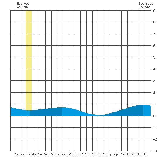 Shishmaref Inlet tide chart for Saturday, July 5, 2025