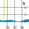 Shishmaref Inlet tide chart for Saturday, July 5, 2025