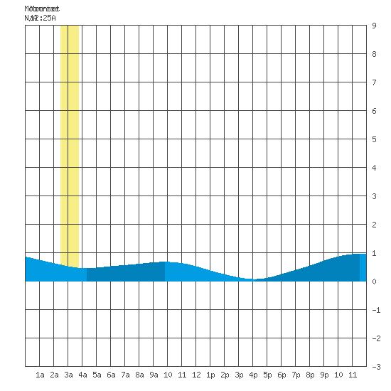Shishmaref Inlet tide chart for Sunday, July 6, 2025