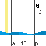 Shishmaref Inlet tide chart for Sunday, July 6, 2025