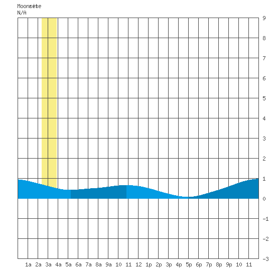 Shishmaref Inlet tide chart for Monday, July 7, 2025
