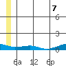 Shishmaref Inlet tide chart for Monday, July 7, 2025