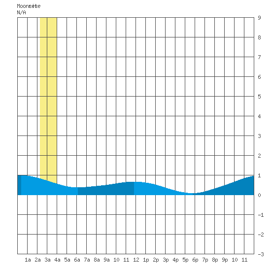 Shishmaref Inlet tide chart for Tuesday, July 8, 2025