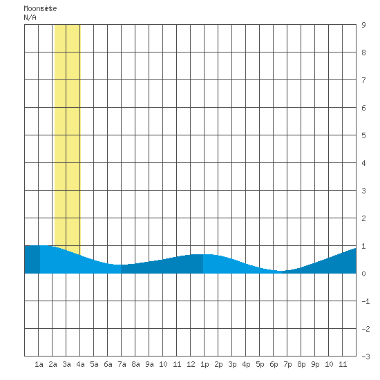 Shishmaref Inlet tide chart for Wednesday, July 9, 2025