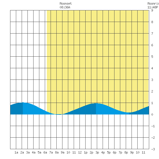 Shishmaref Inlet tide chart for Sunday, August 10, 2025