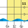 Shishmaref Inlet tide chart for Monday, August 11, 2025
