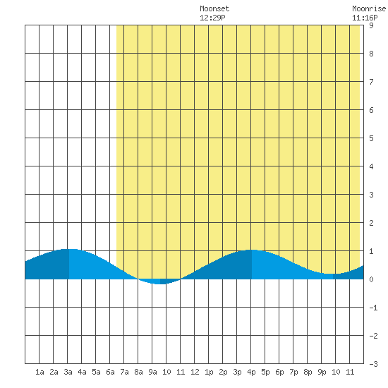 Shishmaref Inlet tide chart for Tuesday, August 12, 2025