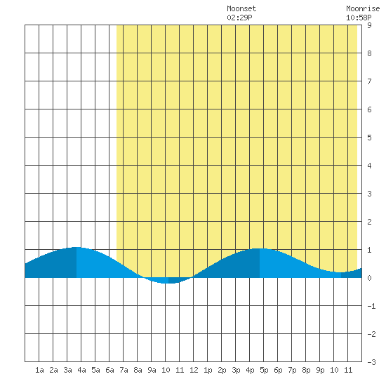 Shishmaref Inlet tide chart for Wednesday, August 13, 2025