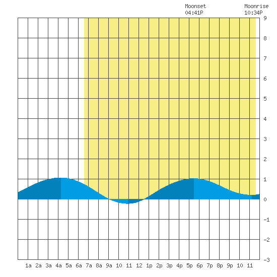Shishmaref Inlet tide chart for Thursday, August 14, 2025