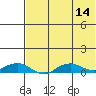 Shishmaref Inlet tide chart for Thursday, August 14, 2025