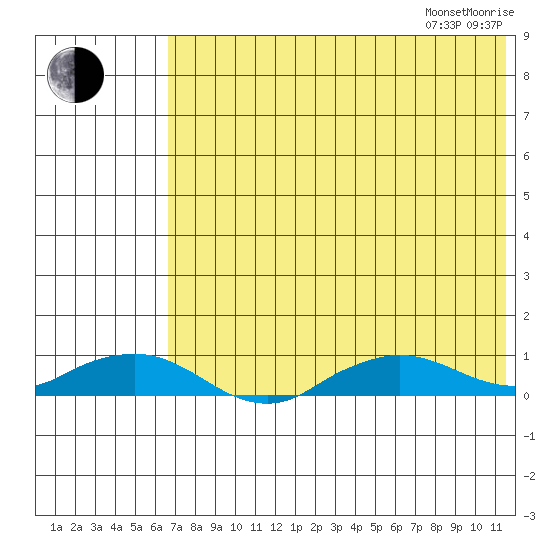 Shishmaref Inlet tide chart for Friday, August 15, 2025