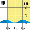 Shishmaref Inlet tide chart for Friday, August 15, 2025