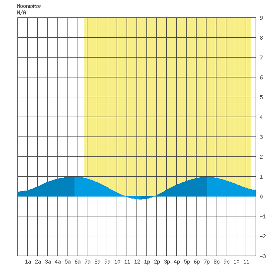 Shishmaref Inlet tide chart for Saturday, August 16, 2025