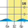 Shishmaref Inlet tide chart for Saturday, August 16, 2025