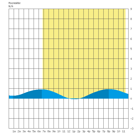 Shishmaref Inlet tide chart for Sunday, August 17, 2025
