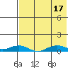 Shishmaref Inlet tide chart for Sunday, August 17, 2025