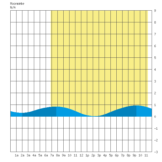 Shishmaref Inlet tide chart for Monday, August 18, 2025