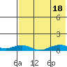 Shishmaref Inlet tide chart for Monday, August 18, 2025