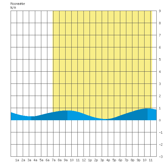 Shishmaref Inlet tide chart for Tuesday, August 19, 2025