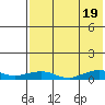 Shishmaref Inlet tide chart for Tuesday, August 19, 2025