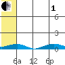Shishmaref Inlet tide chart for Friday, August 1, 2025