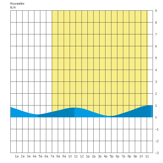 Shishmaref Inlet tide chart for Wednesday, August 20, 2025