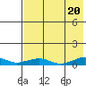 Shishmaref Inlet tide chart for Wednesday, August 20, 2025