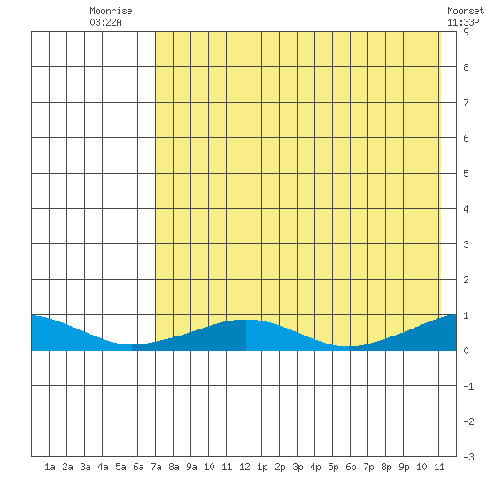 Shishmaref Inlet tide chart for Thursday, August 21, 2025