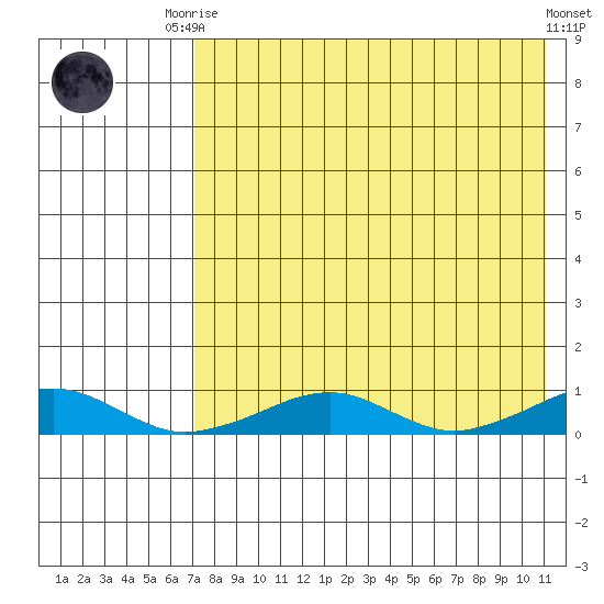 Shishmaref Inlet tide chart for Friday, August 22, 2025