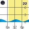 Shishmaref Inlet tide chart for Friday, August 22, 2025