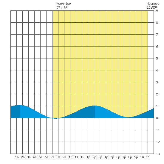 Shishmaref Inlet tide chart for Saturday, August 23, 2025