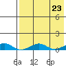 Shishmaref Inlet tide chart for Saturday, August 23, 2025
