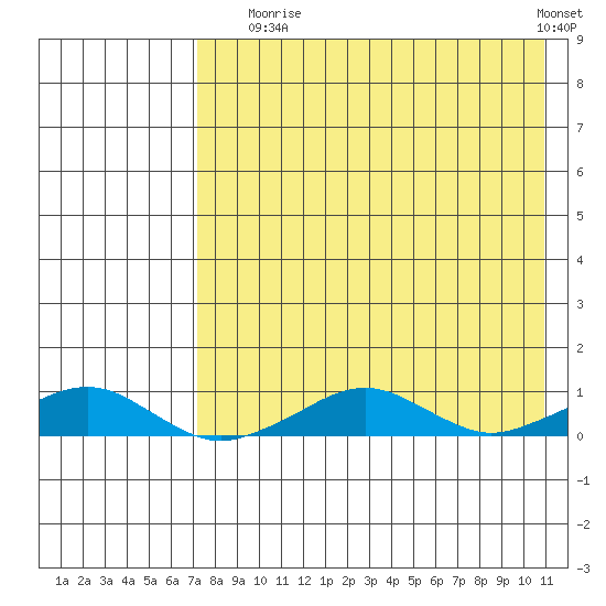 Shishmaref Inlet tide chart for Sunday, August 24, 2025