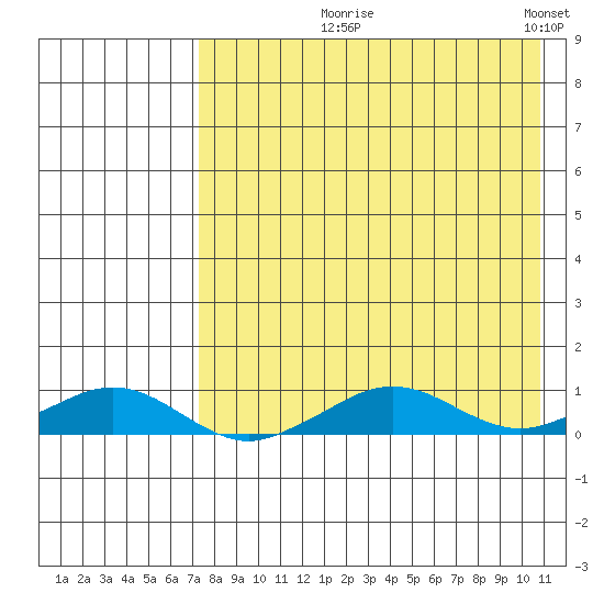 Shishmaref Inlet tide chart for Tuesday, August 26, 2025