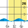 Shishmaref Inlet tide chart for Tuesday, August 26, 2025