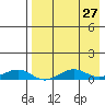 Shishmaref Inlet tide chart for Wednesday, August 27, 2025