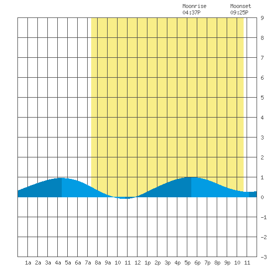 Shishmaref Inlet tide chart for Thursday, August 28, 2025