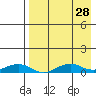 Shishmaref Inlet tide chart for Thursday, August 28, 2025