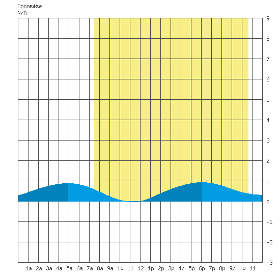 Shishmaref Inlet tide chart for Friday, August 29, 2025
