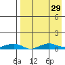 Shishmaref Inlet tide chart for Friday, August 29, 2025