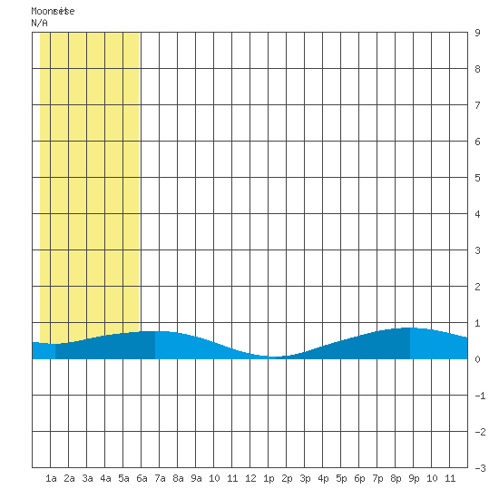 Shishmaref Inlet tide chart for Saturday, August 2, 2025