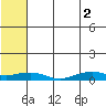 Shishmaref Inlet tide chart for Saturday, August 2, 2025